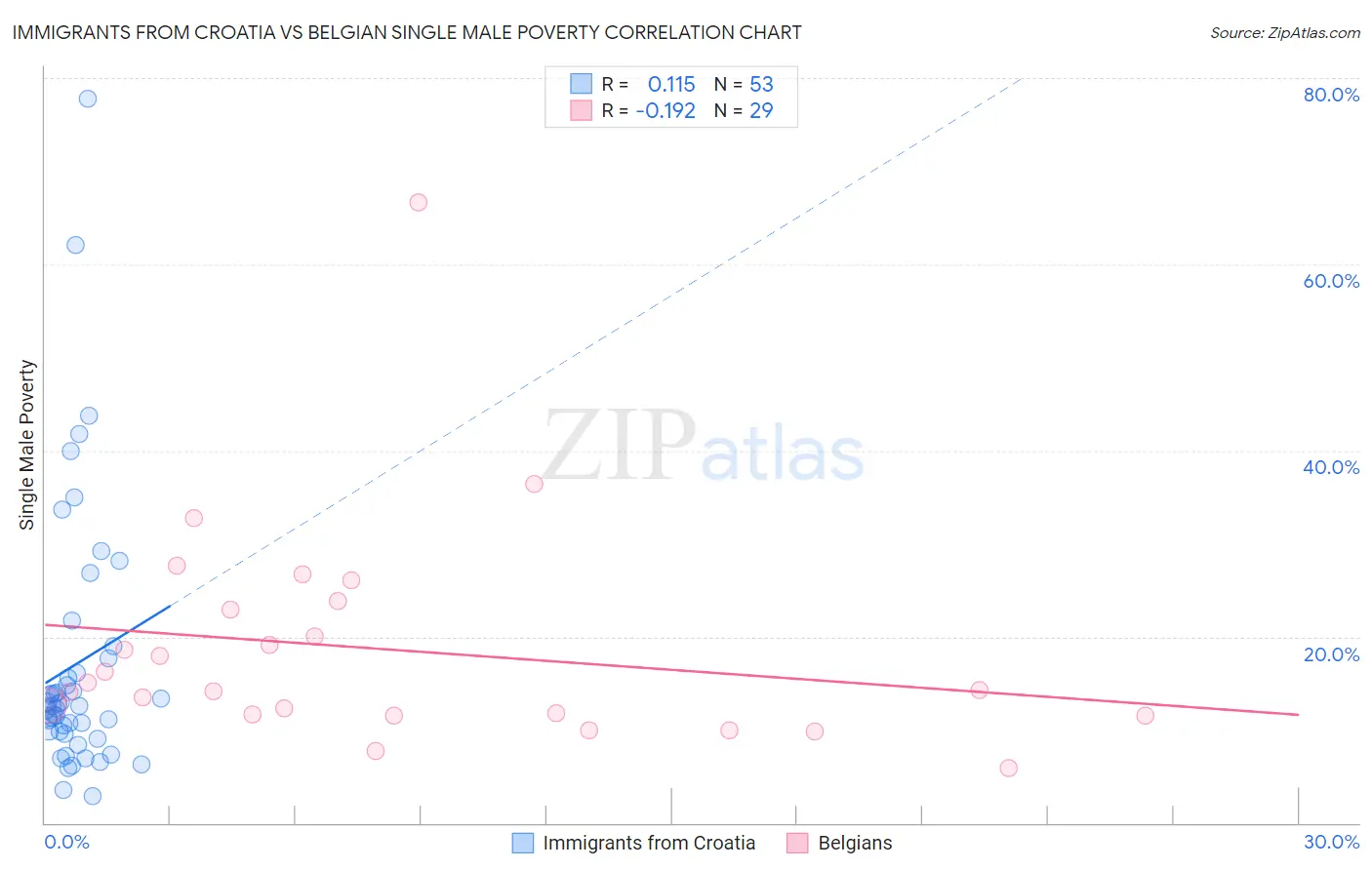 Immigrants from Croatia vs Belgian Single Male Poverty