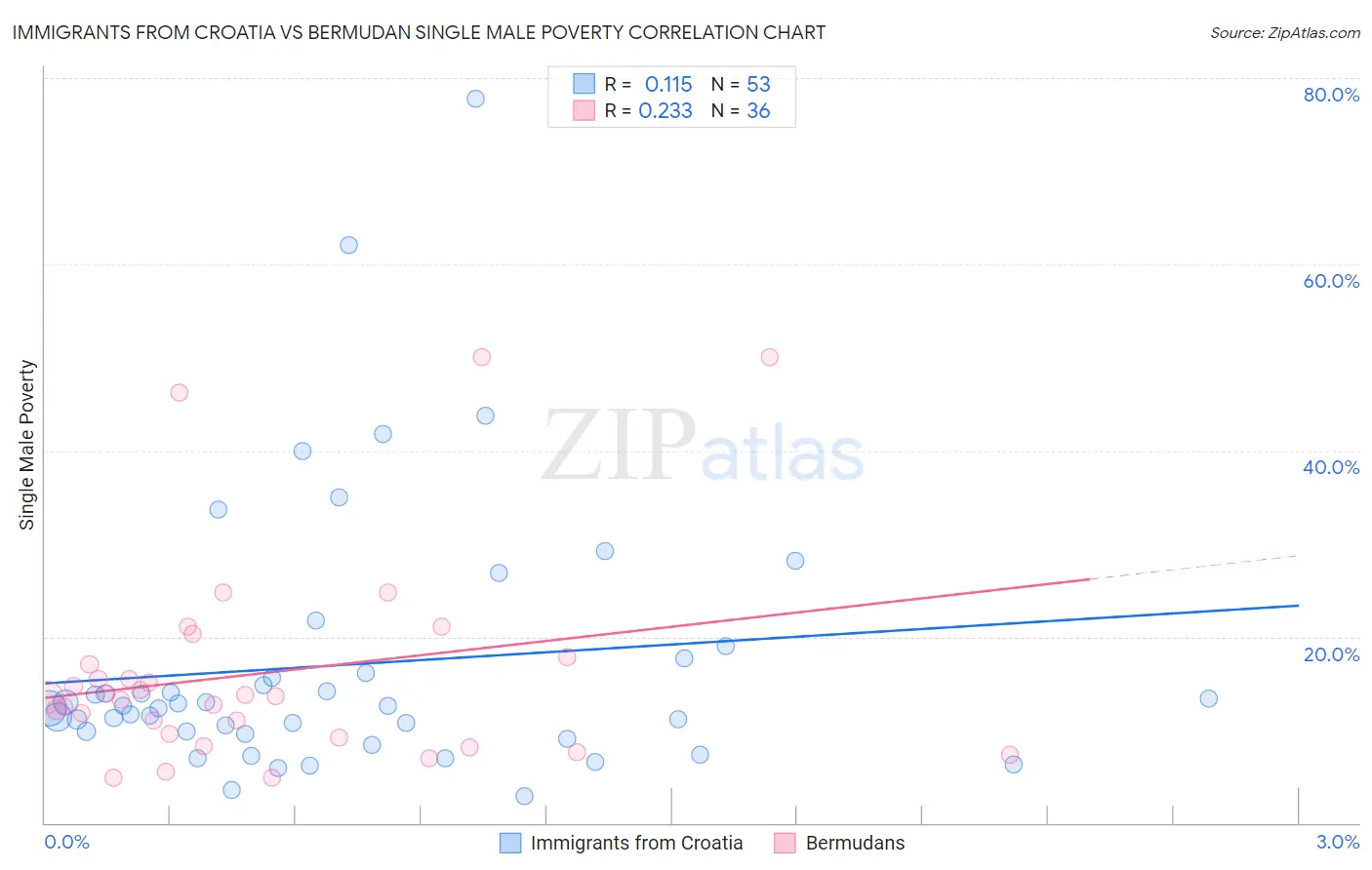 Immigrants from Croatia vs Bermudan Single Male Poverty