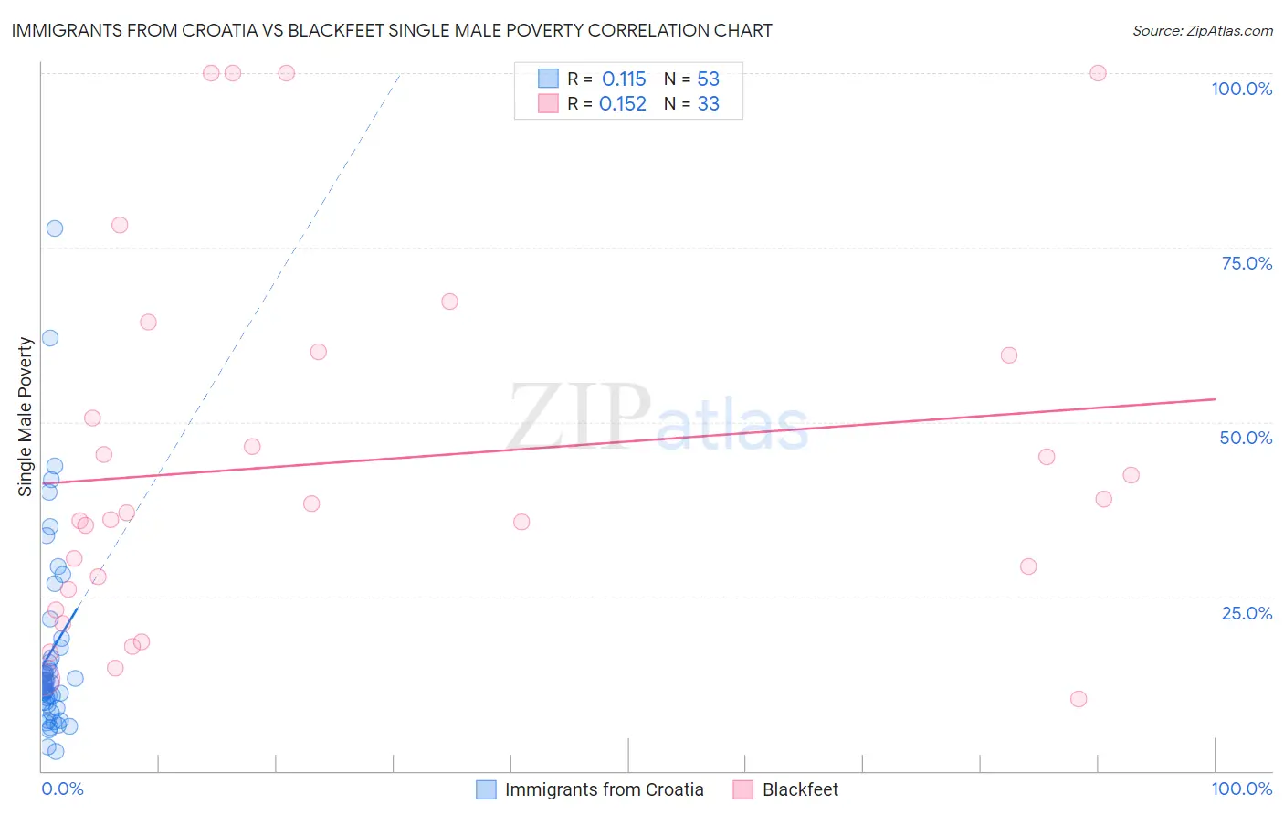 Immigrants from Croatia vs Blackfeet Single Male Poverty