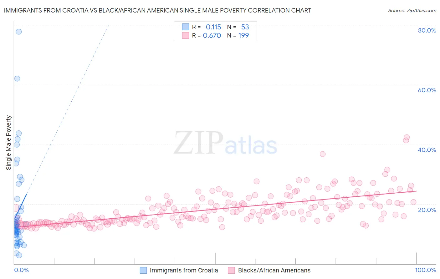 Immigrants from Croatia vs Black/African American Single Male Poverty