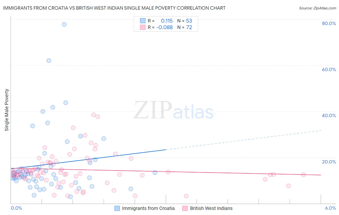 Immigrants from Croatia vs British West Indian Single Male Poverty