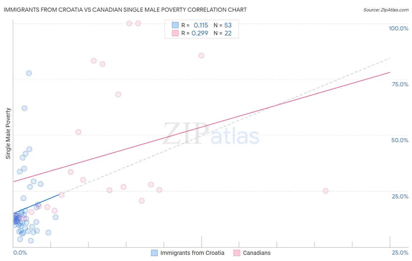 Immigrants from Croatia vs Canadian Single Male Poverty