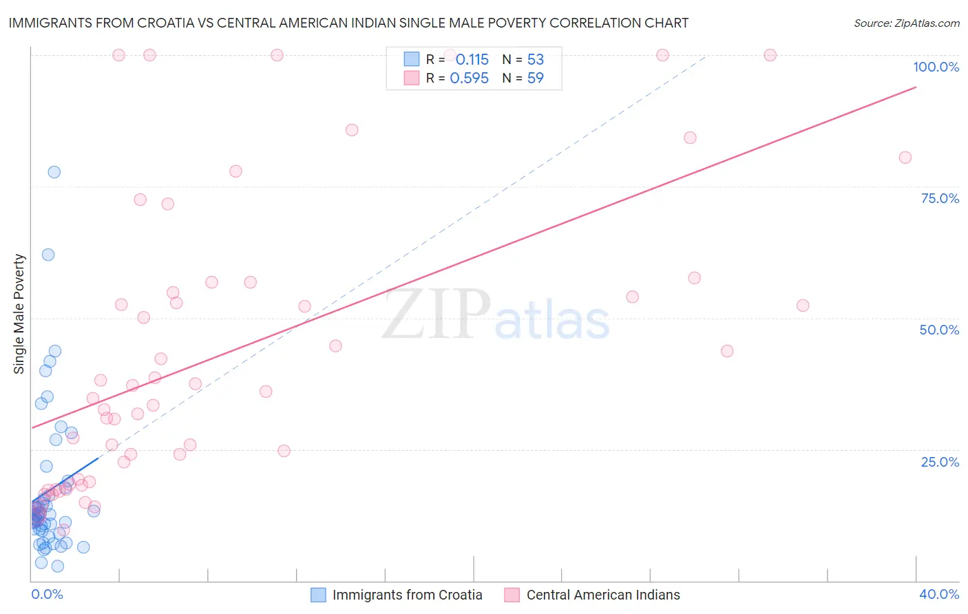 Immigrants from Croatia vs Central American Indian Single Male Poverty