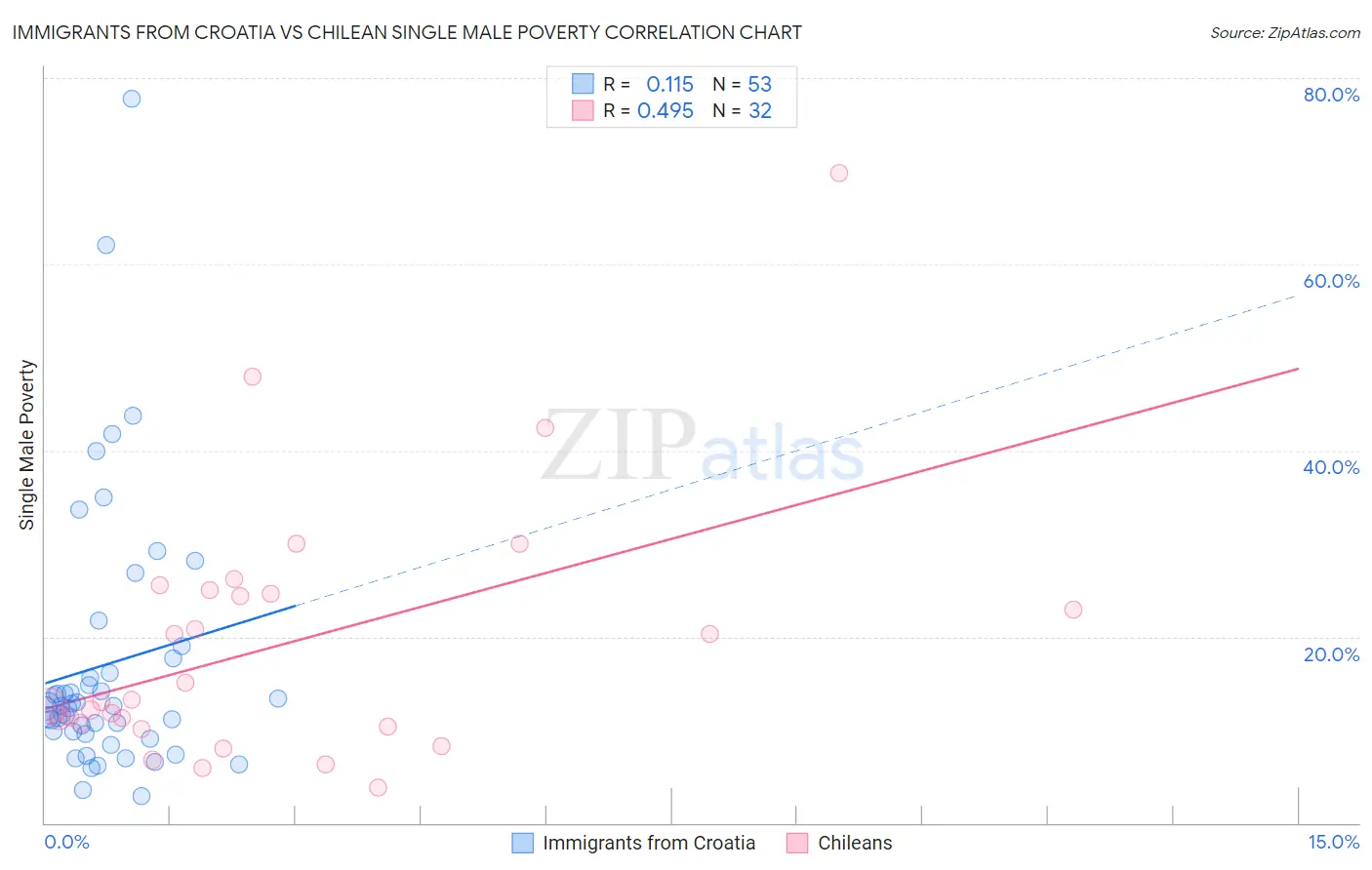Immigrants from Croatia vs Chilean Single Male Poverty