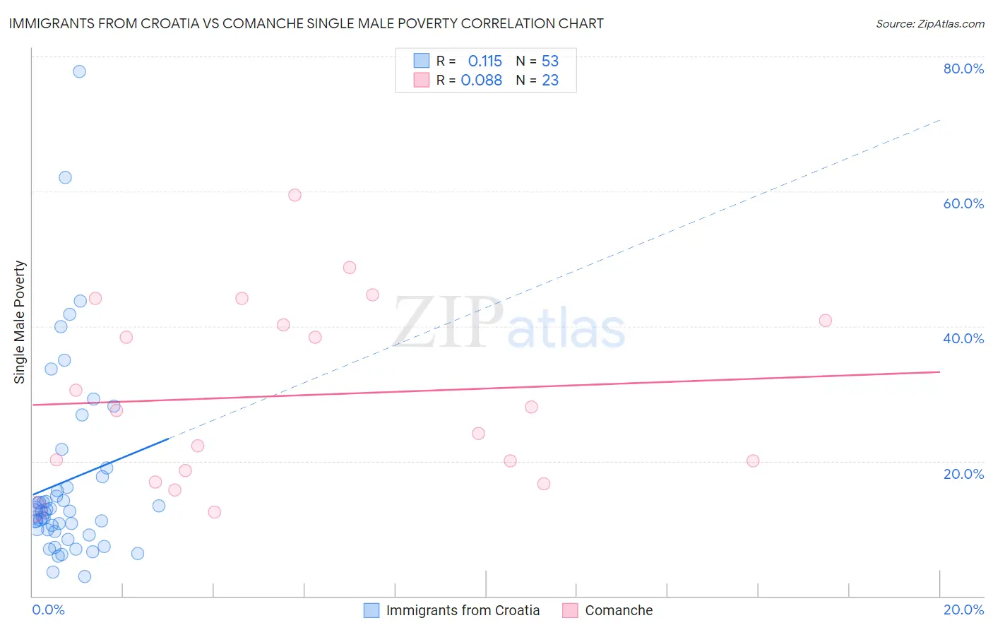 Immigrants from Croatia vs Comanche Single Male Poverty