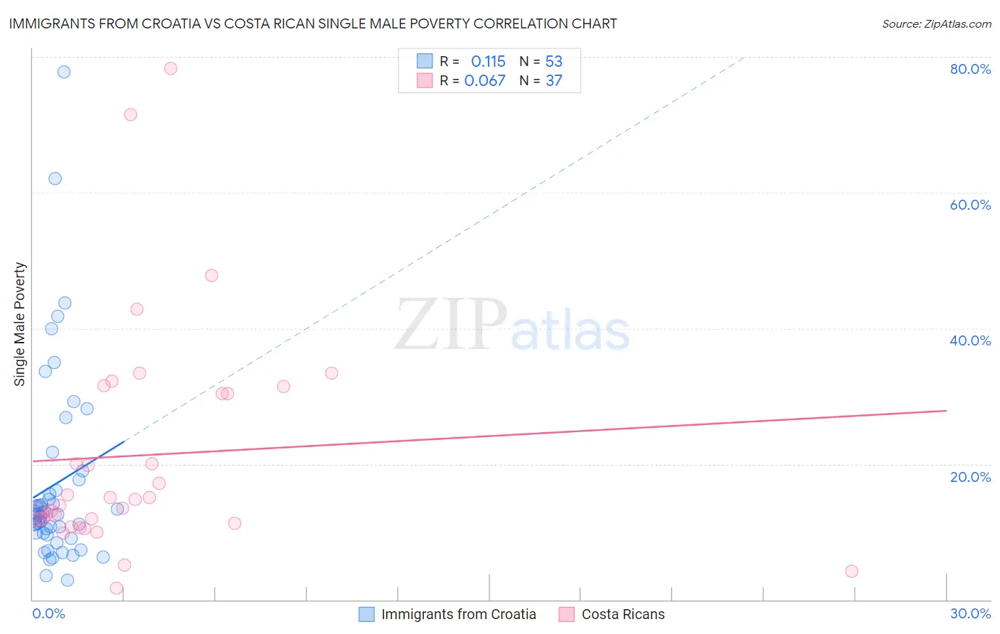 Immigrants from Croatia vs Costa Rican Single Male Poverty