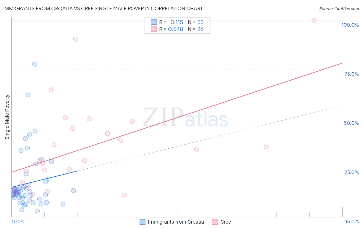 Immigrants from Croatia vs Cree Single Male Poverty