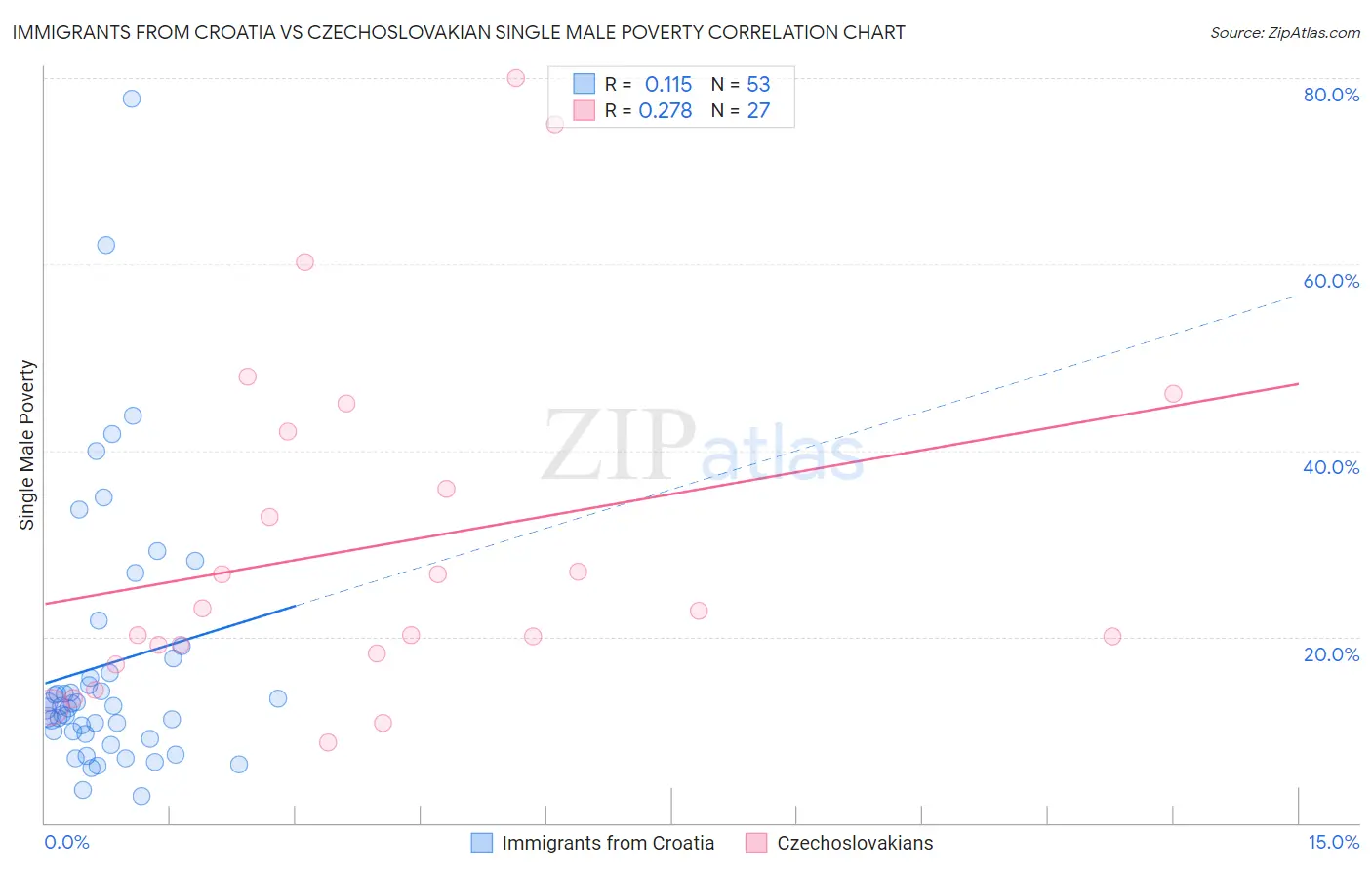 Immigrants from Croatia vs Czechoslovakian Single Male Poverty