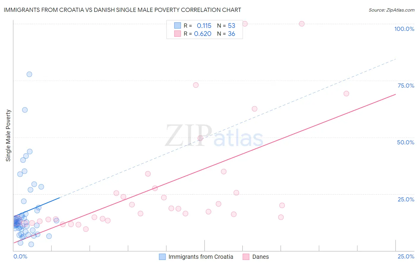 Immigrants from Croatia vs Danish Single Male Poverty