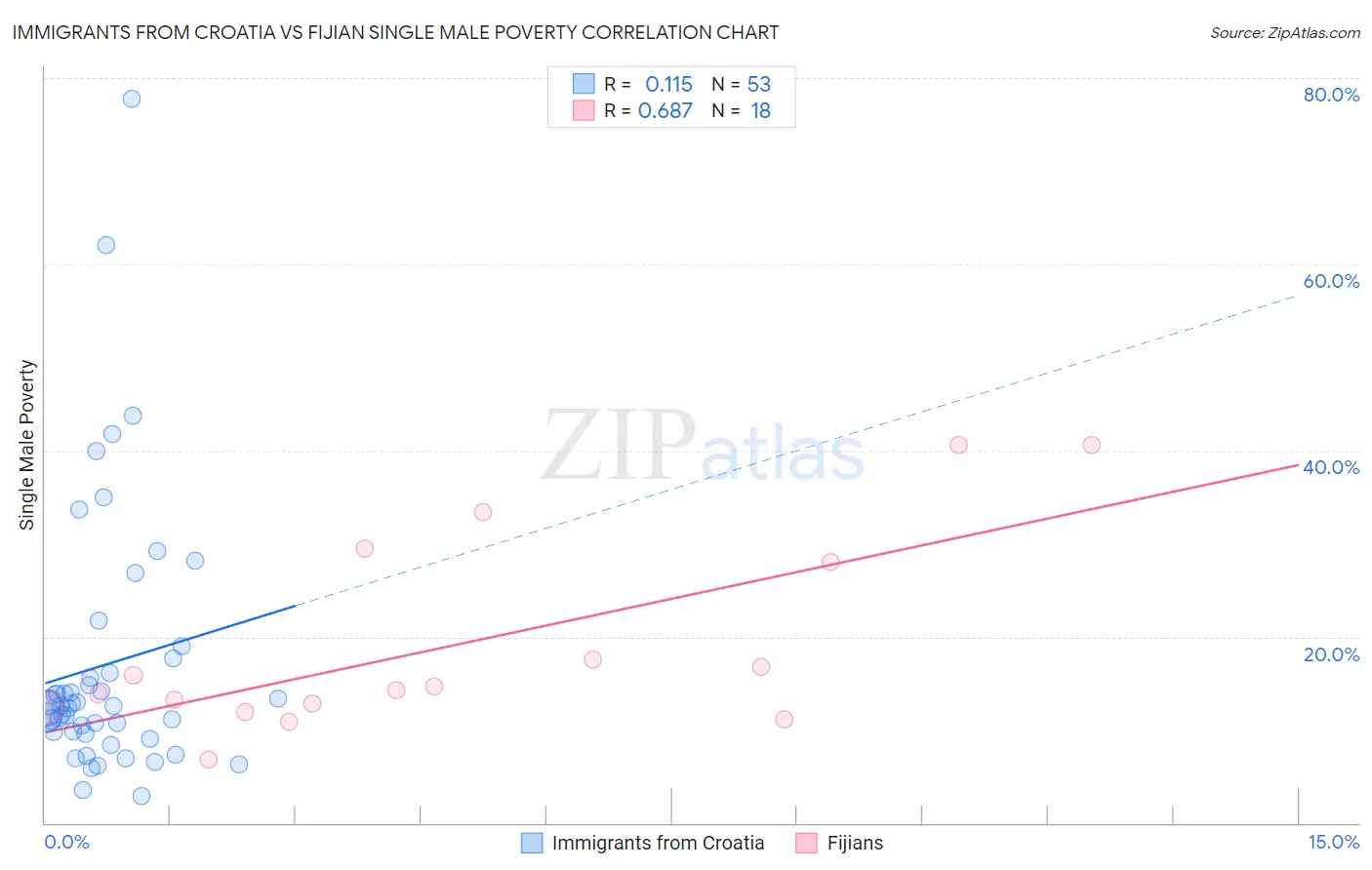 Immigrants from Croatia vs Fijian Single Male Poverty