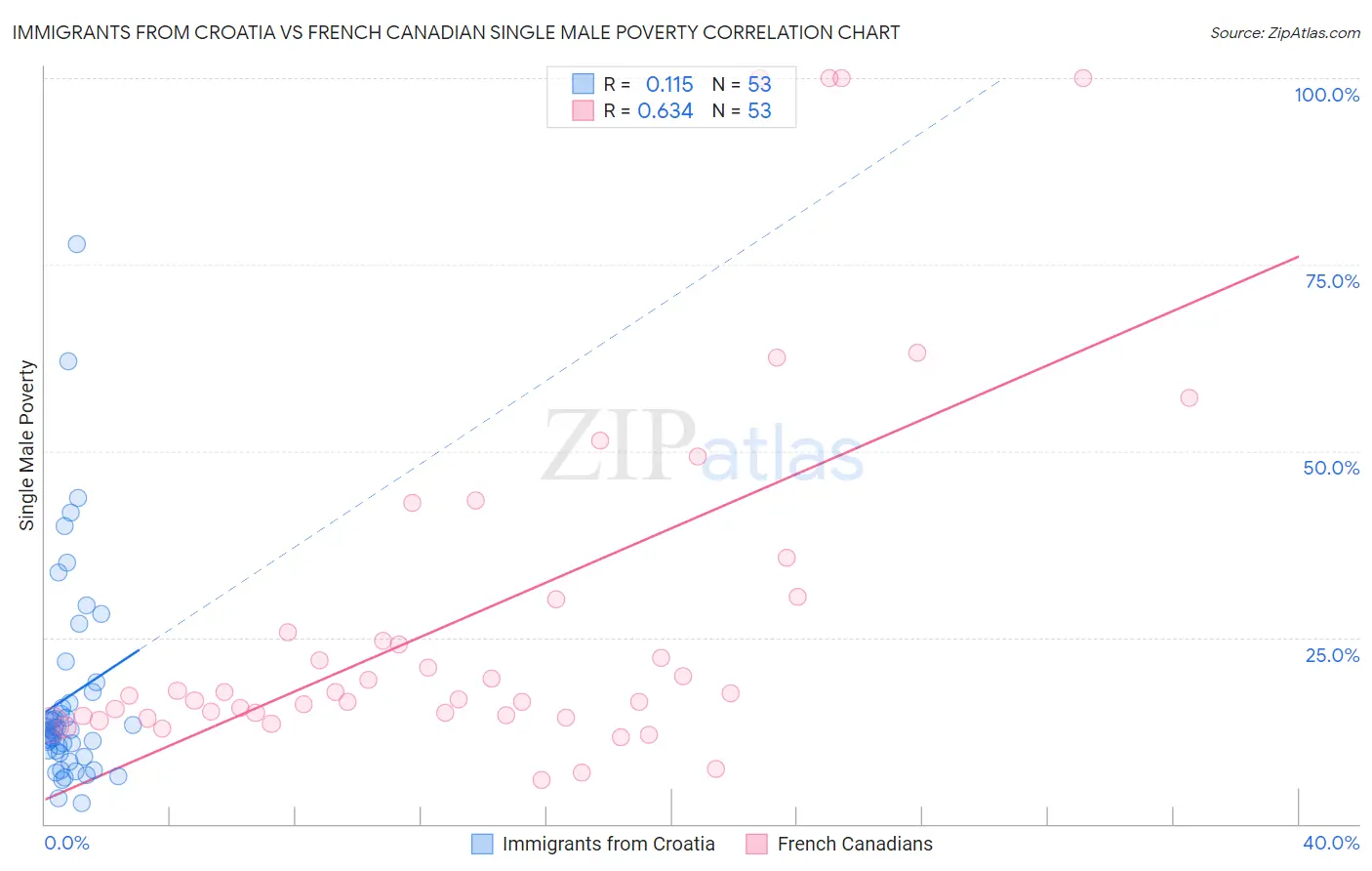 Immigrants from Croatia vs French Canadian Single Male Poverty