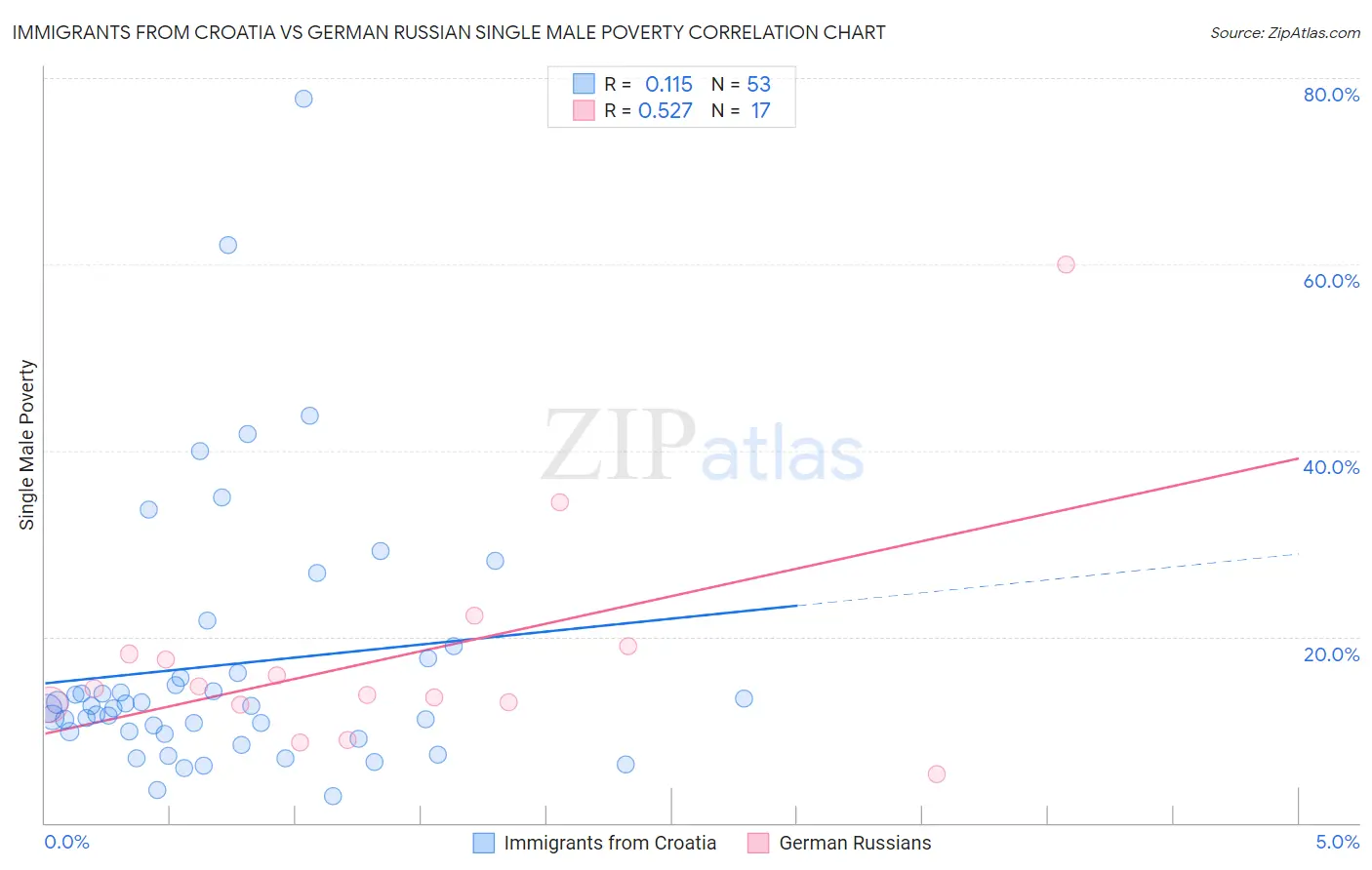 Immigrants from Croatia vs German Russian Single Male Poverty