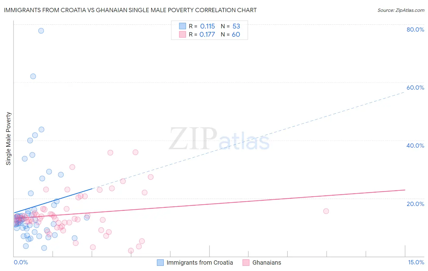 Immigrants from Croatia vs Ghanaian Single Male Poverty