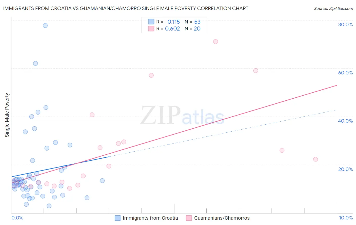 Immigrants from Croatia vs Guamanian/Chamorro Single Male Poverty