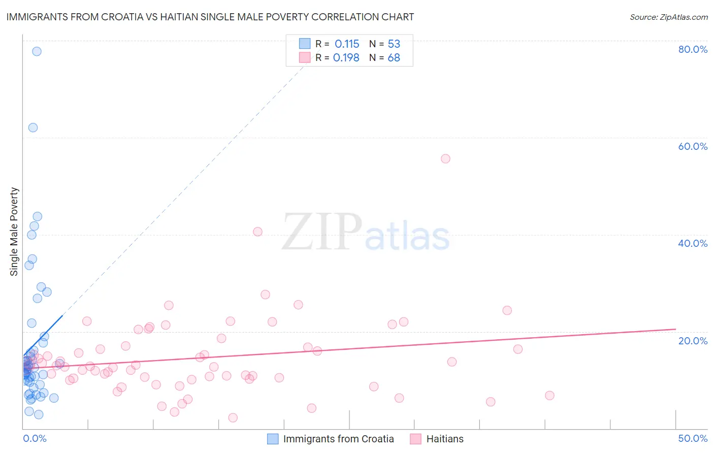 Immigrants from Croatia vs Haitian Single Male Poverty