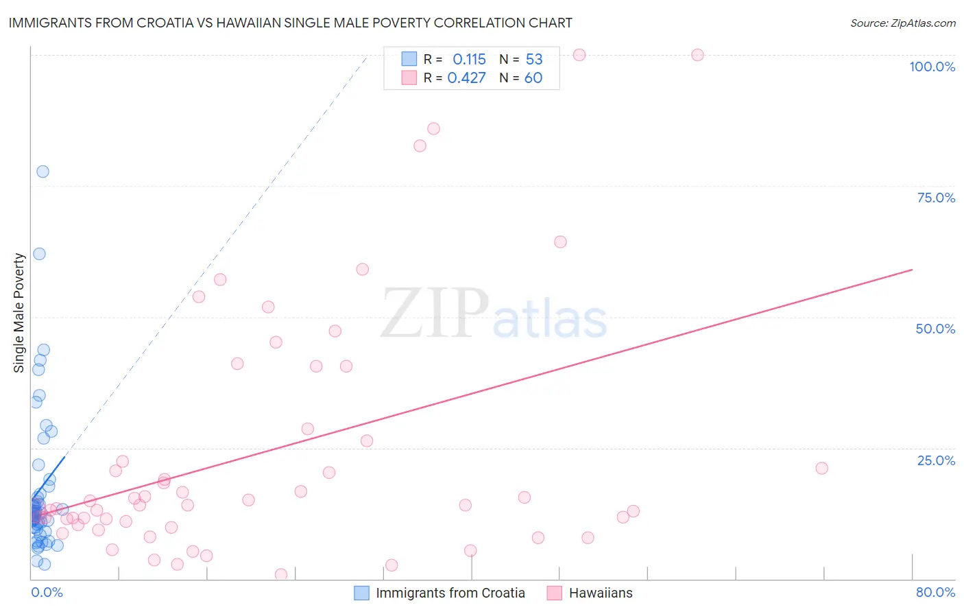 Immigrants from Croatia vs Hawaiian Single Male Poverty