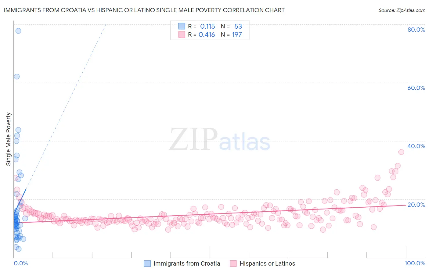 Immigrants from Croatia vs Hispanic or Latino Single Male Poverty