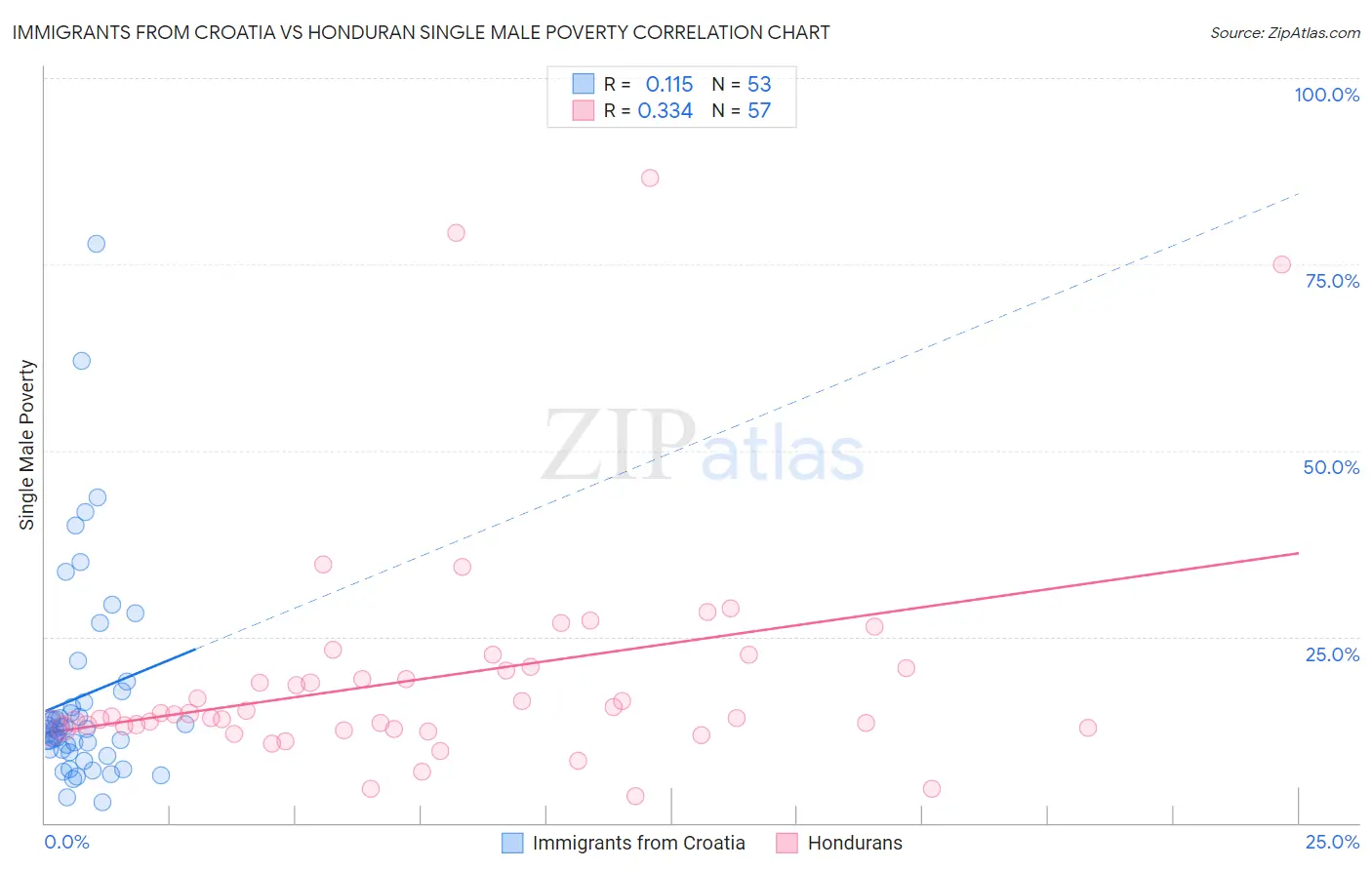 Immigrants from Croatia vs Honduran Single Male Poverty