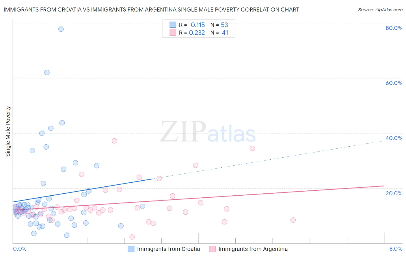 Immigrants from Croatia vs Immigrants from Argentina Single Male Poverty