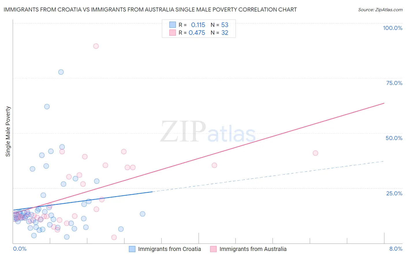 Immigrants from Croatia vs Immigrants from Australia Single Male Poverty