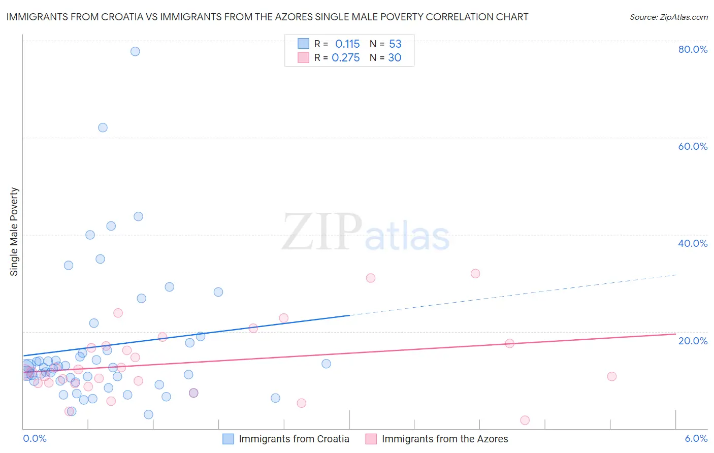 Immigrants from Croatia vs Immigrants from the Azores Single Male Poverty