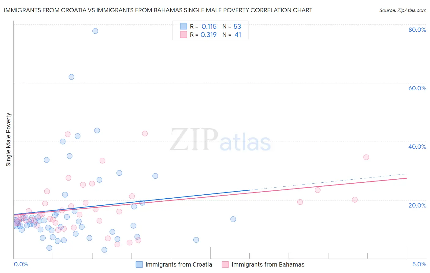 Immigrants from Croatia vs Immigrants from Bahamas Single Male Poverty