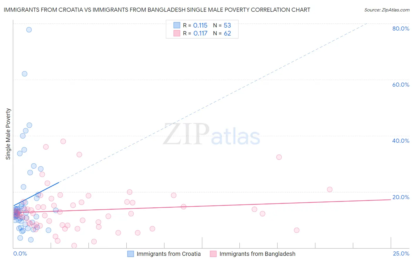 Immigrants from Croatia vs Immigrants from Bangladesh Single Male Poverty