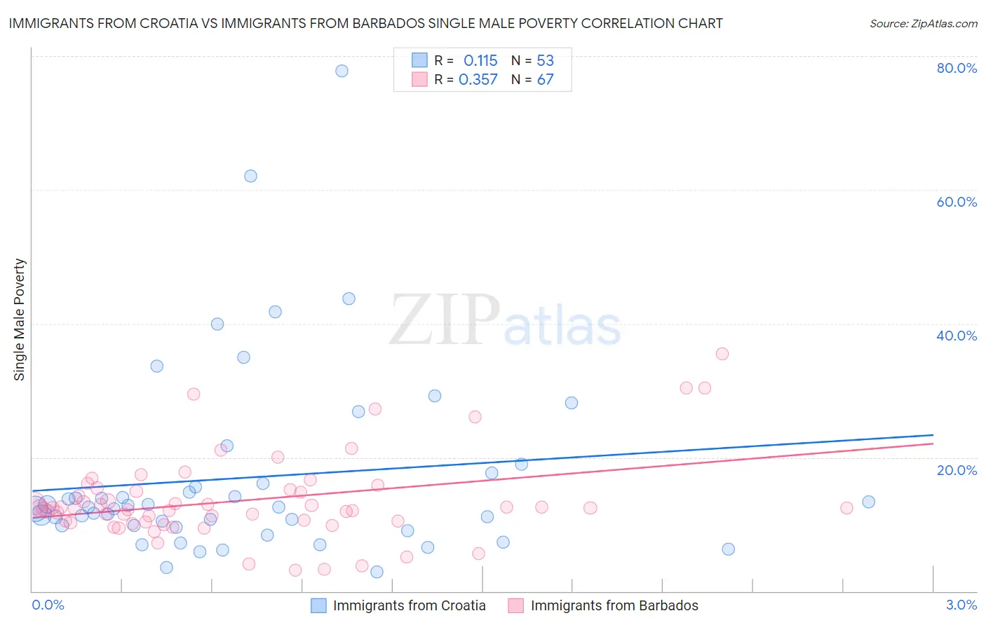 Immigrants from Croatia vs Immigrants from Barbados Single Male Poverty