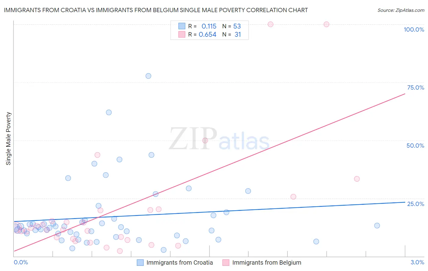 Immigrants from Croatia vs Immigrants from Belgium Single Male Poverty
