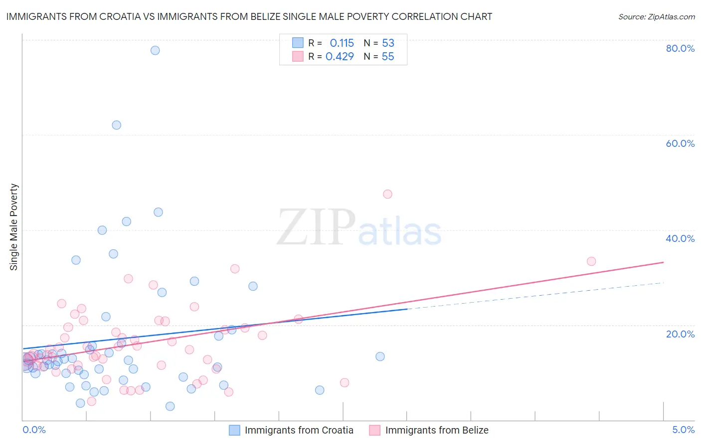 Immigrants from Croatia vs Immigrants from Belize Single Male Poverty