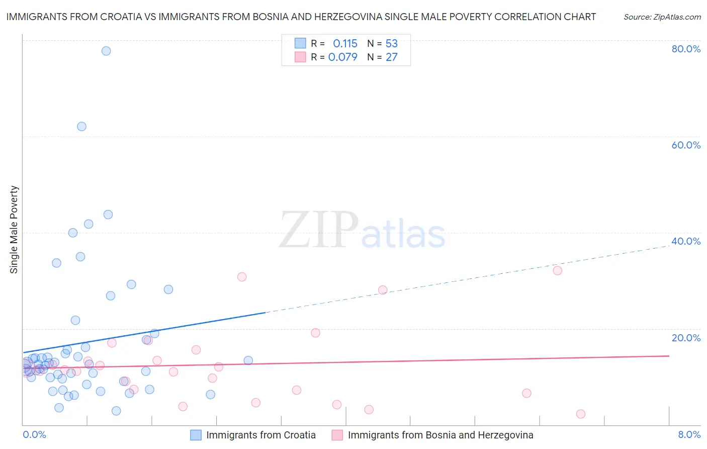 Immigrants from Croatia vs Immigrants from Bosnia and Herzegovina Single Male Poverty