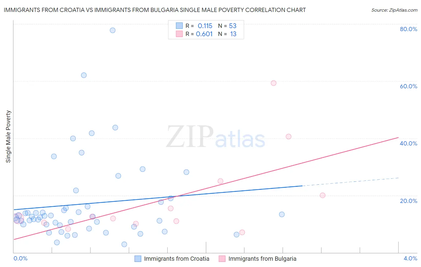 Immigrants from Croatia vs Immigrants from Bulgaria Single Male Poverty