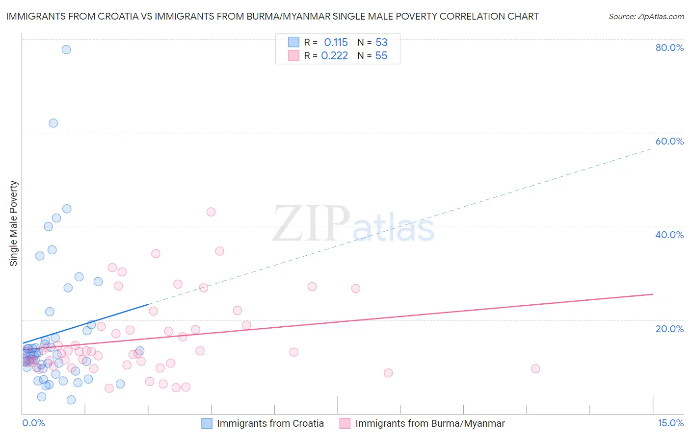Immigrants from Croatia vs Immigrants from Burma/Myanmar Single Male Poverty