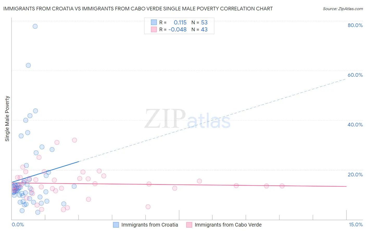 Immigrants from Croatia vs Immigrants from Cabo Verde Single Male Poverty