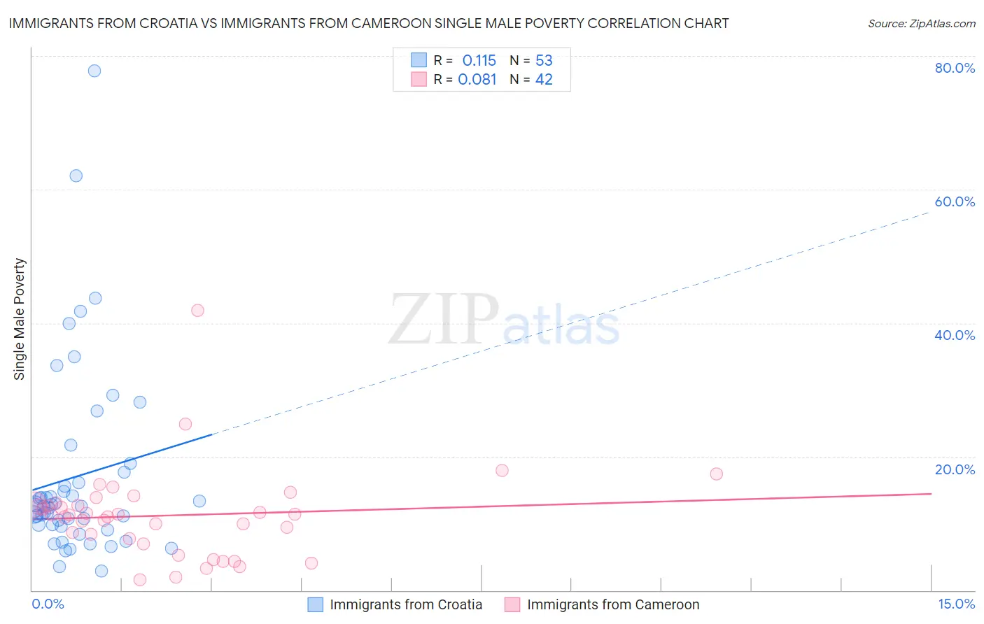 Immigrants from Croatia vs Immigrants from Cameroon Single Male Poverty