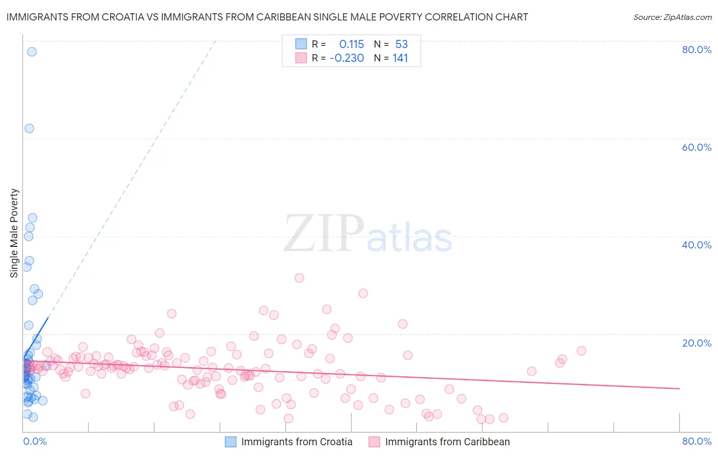 Immigrants from Croatia vs Immigrants from Caribbean Single Male Poverty