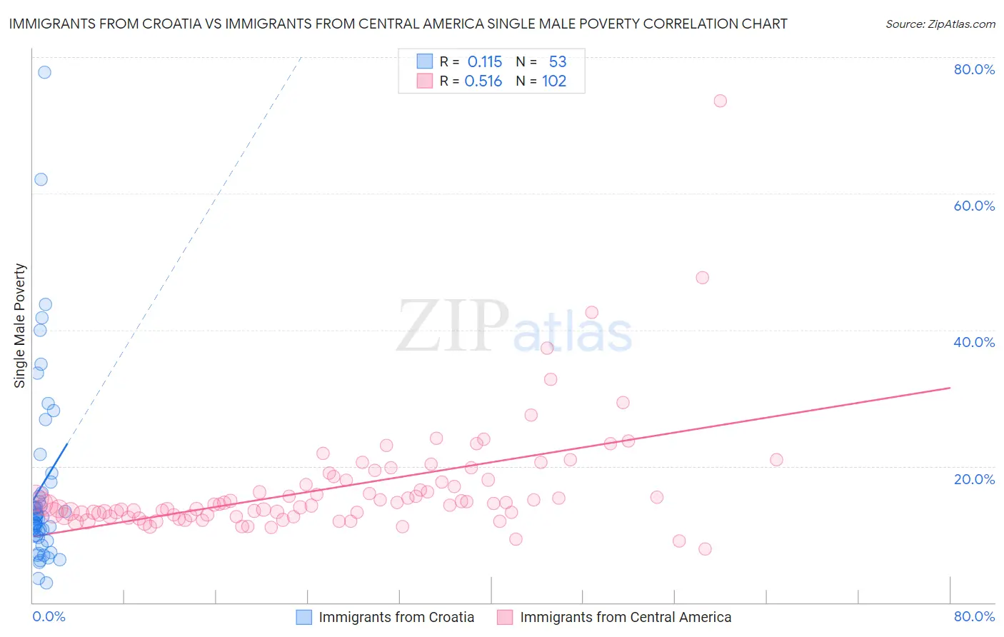 Immigrants from Croatia vs Immigrants from Central America Single Male Poverty