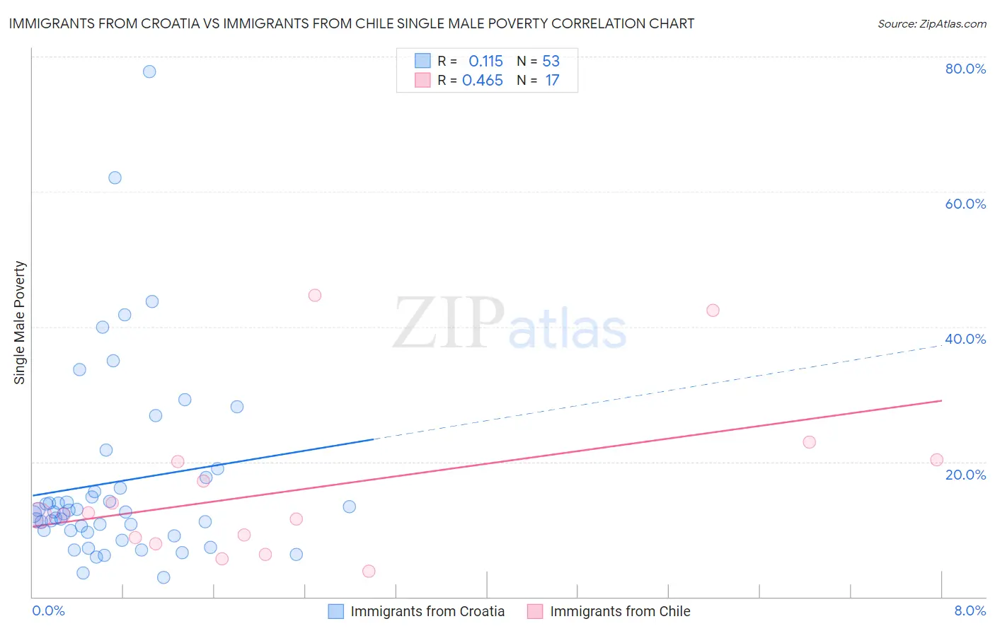 Immigrants from Croatia vs Immigrants from Chile Single Male Poverty