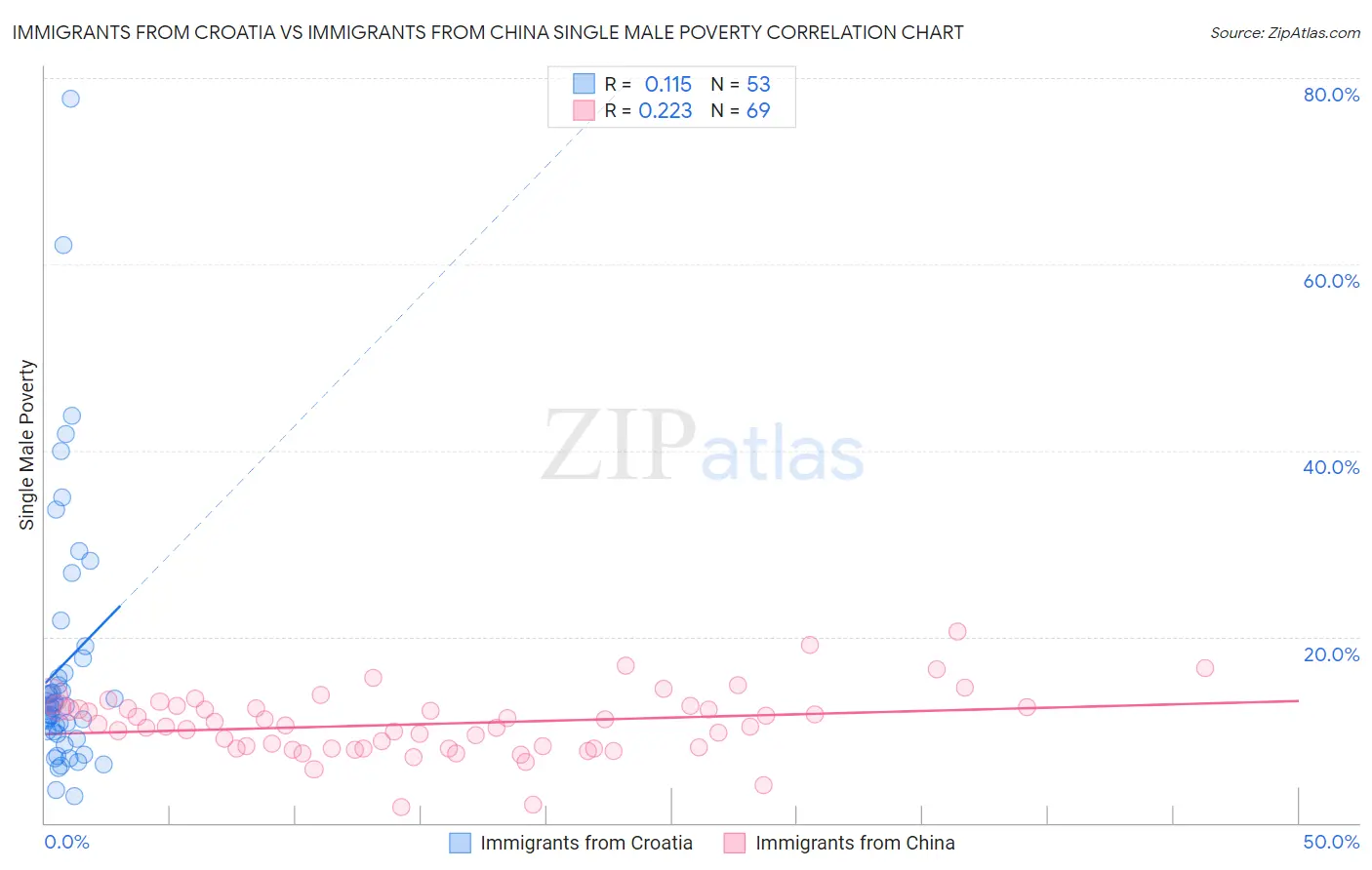 Immigrants from Croatia vs Immigrants from China Single Male Poverty