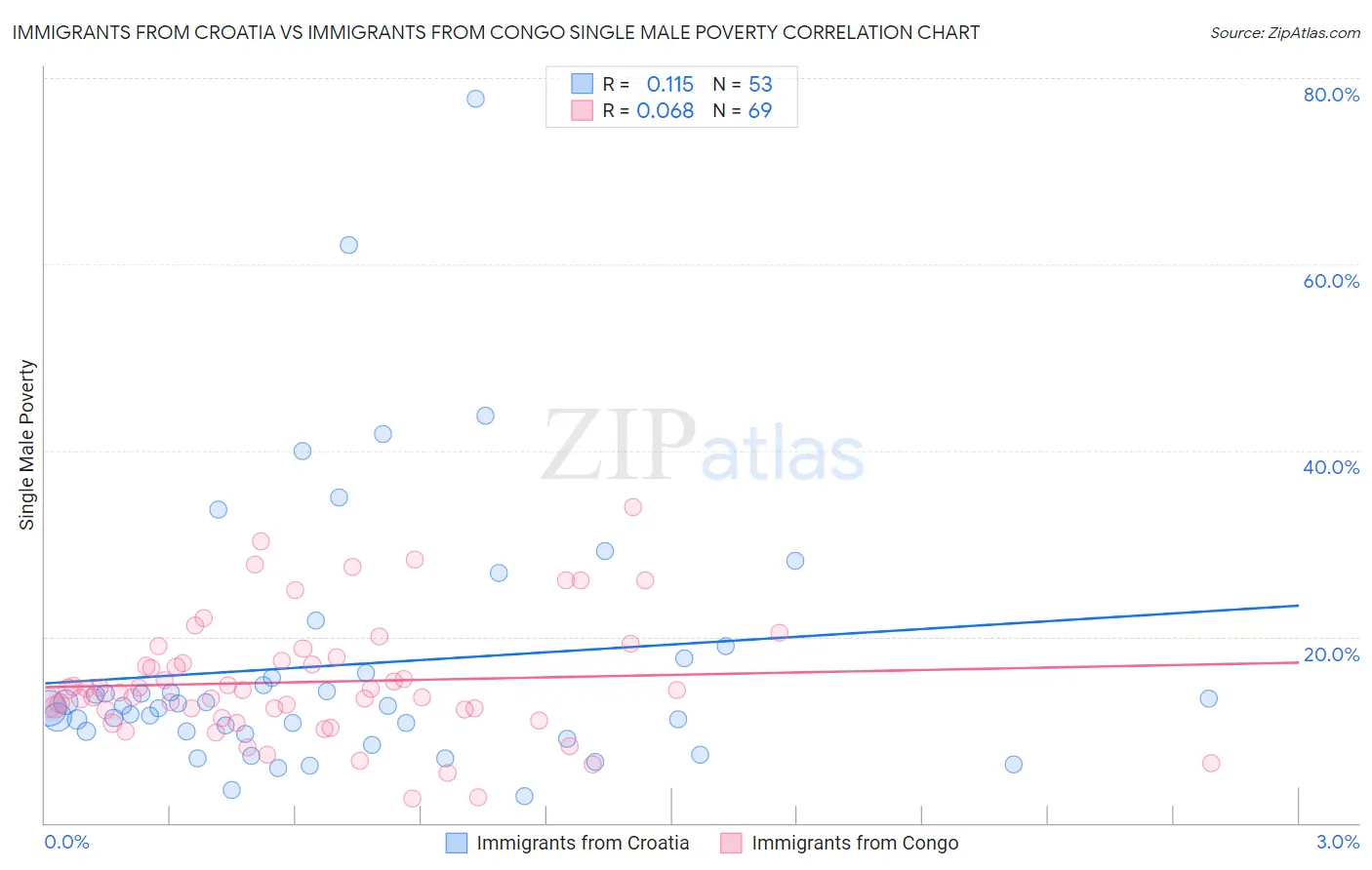 Immigrants from Croatia vs Immigrants from Congo Single Male Poverty