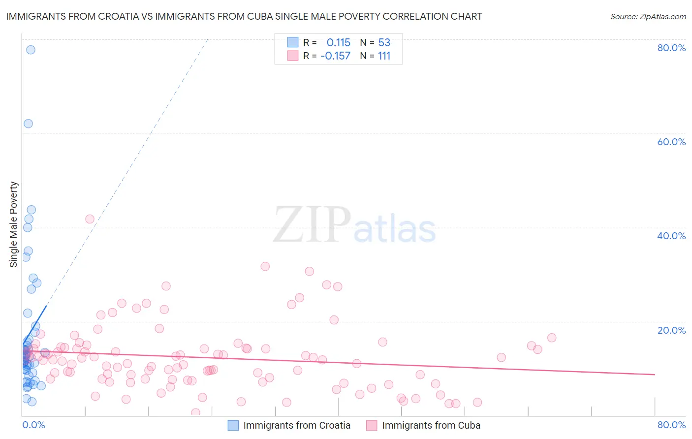 Immigrants from Croatia vs Immigrants from Cuba Single Male Poverty