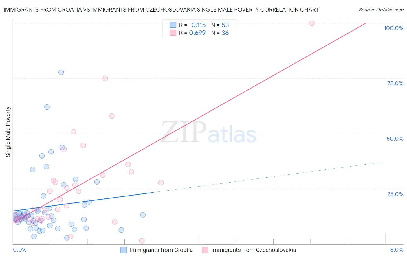 Immigrants from Croatia vs Immigrants from Czechoslovakia Single Male Poverty