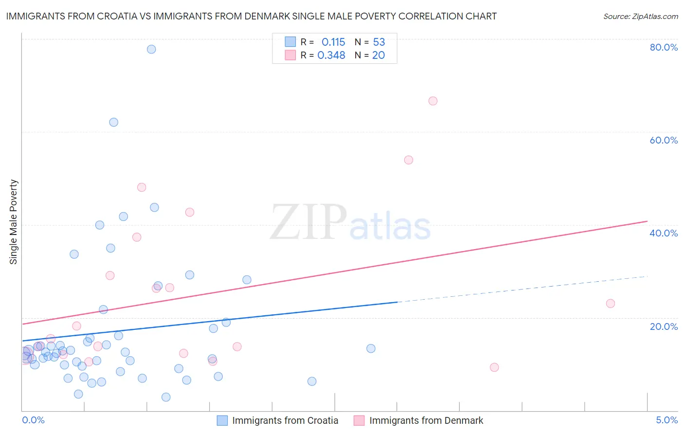 Immigrants from Croatia vs Immigrants from Denmark Single Male Poverty