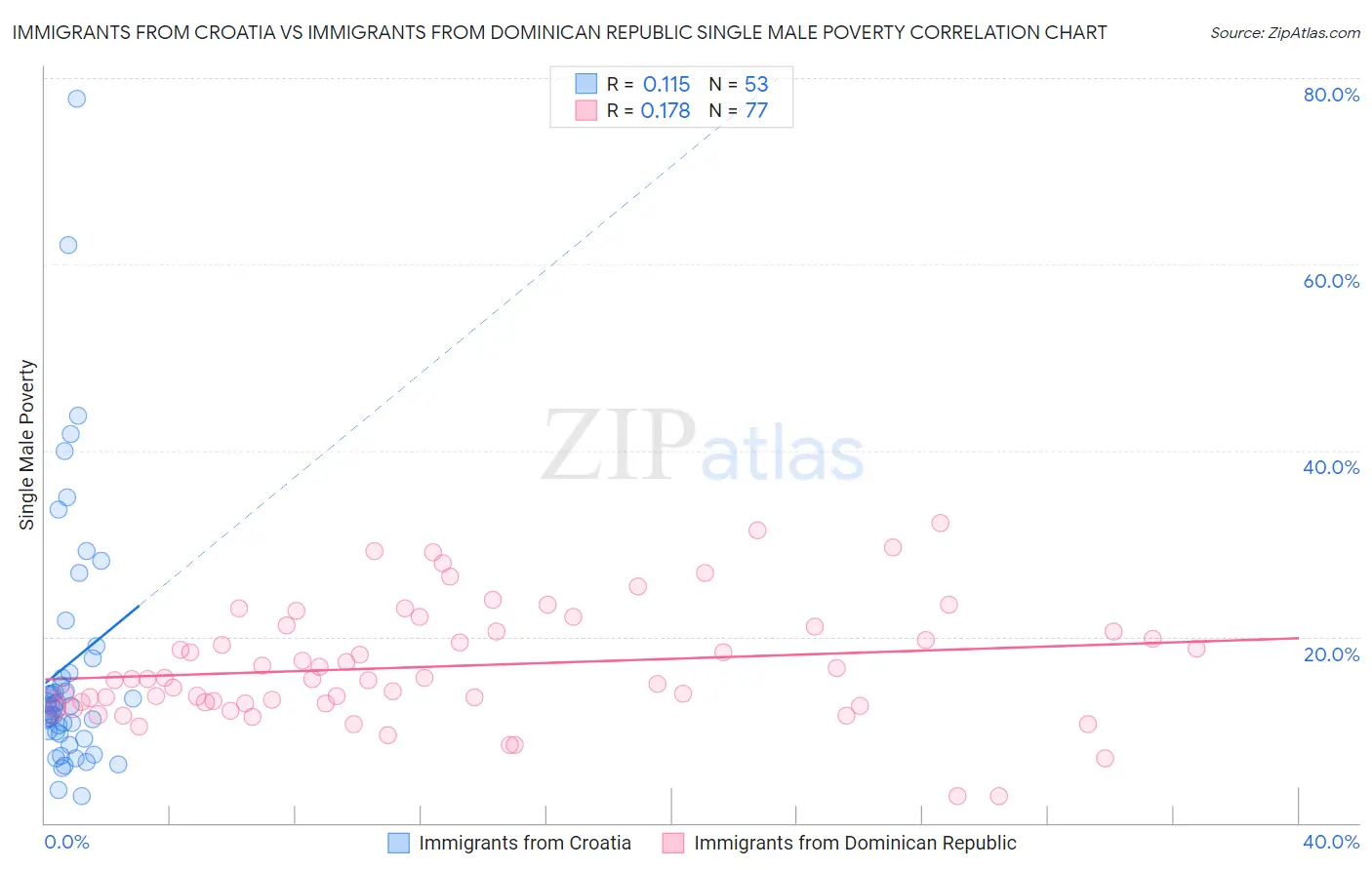 Immigrants from Croatia vs Immigrants from Dominican Republic Single Male Poverty