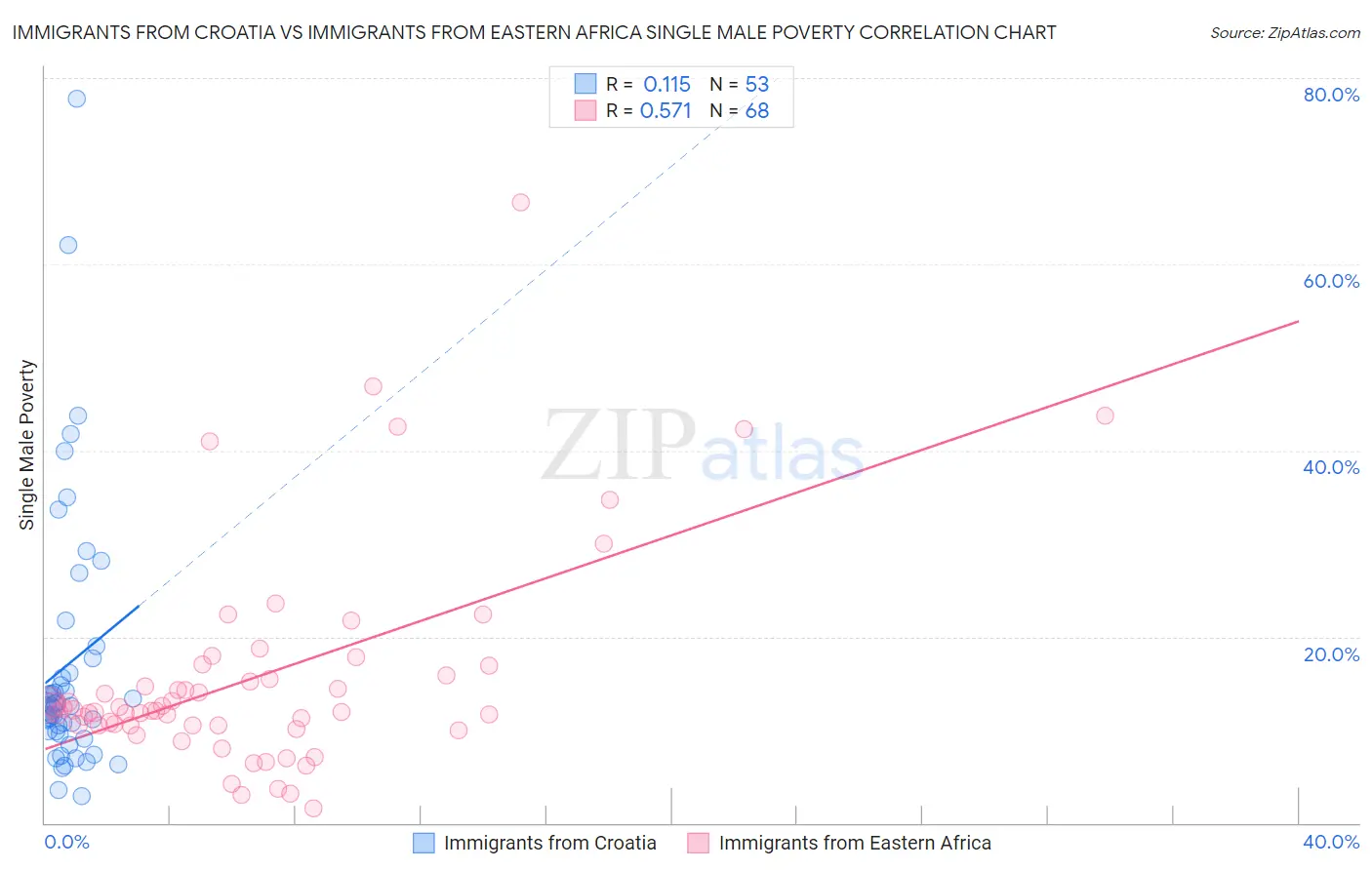 Immigrants from Croatia vs Immigrants from Eastern Africa Single Male Poverty