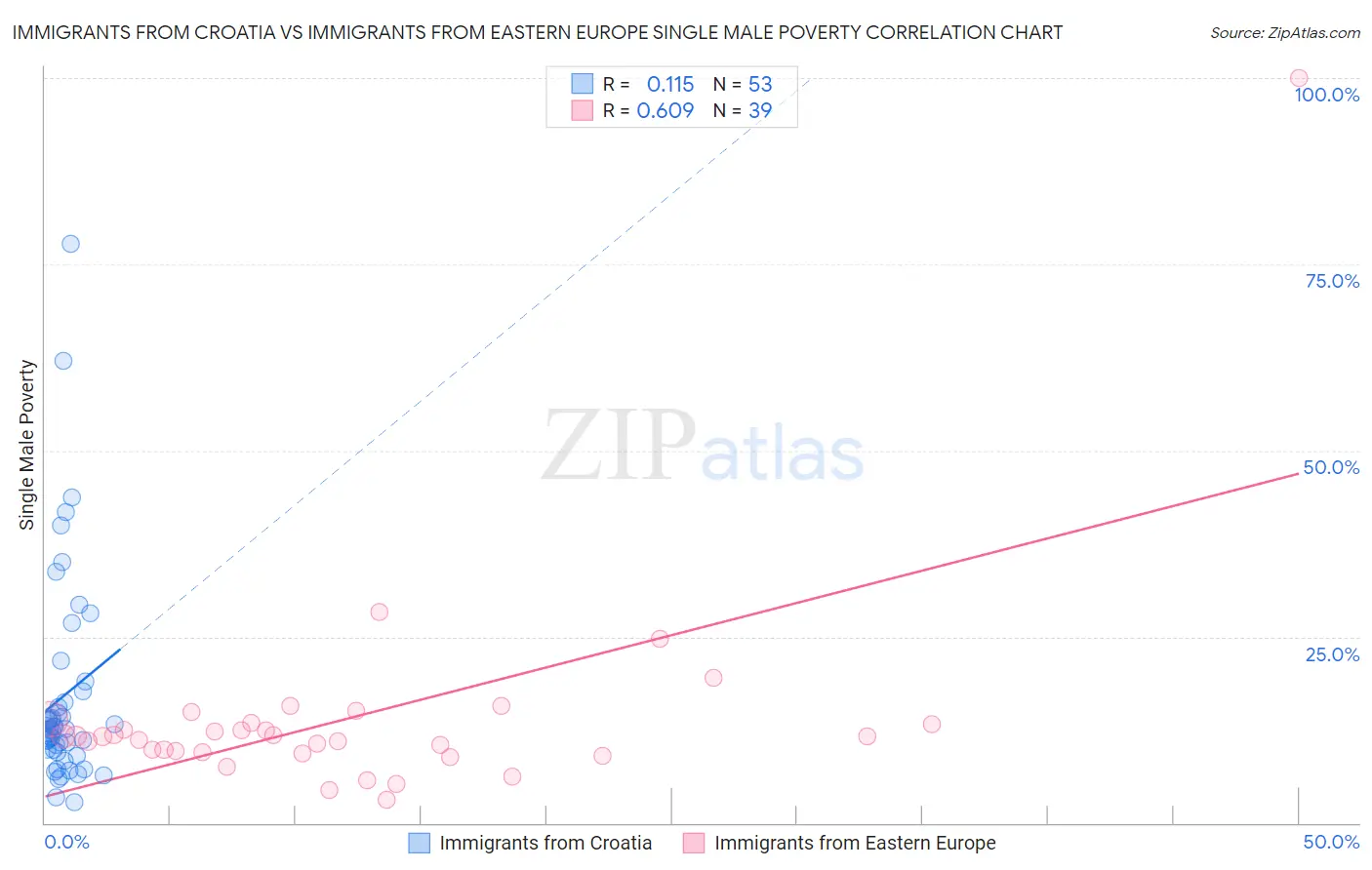 Immigrants from Croatia vs Immigrants from Eastern Europe Single Male Poverty