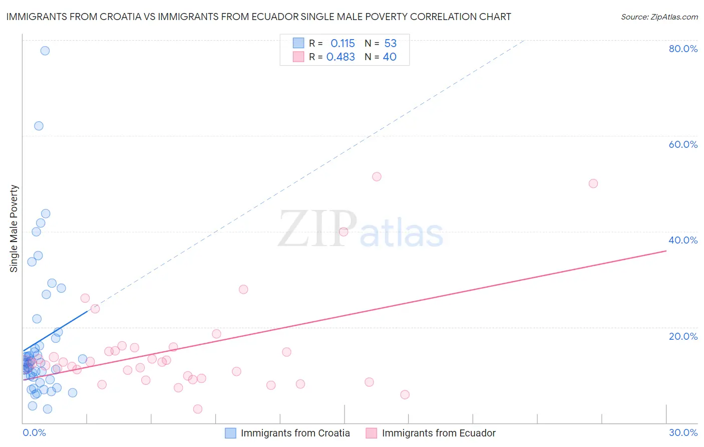 Immigrants from Croatia vs Immigrants from Ecuador Single Male Poverty