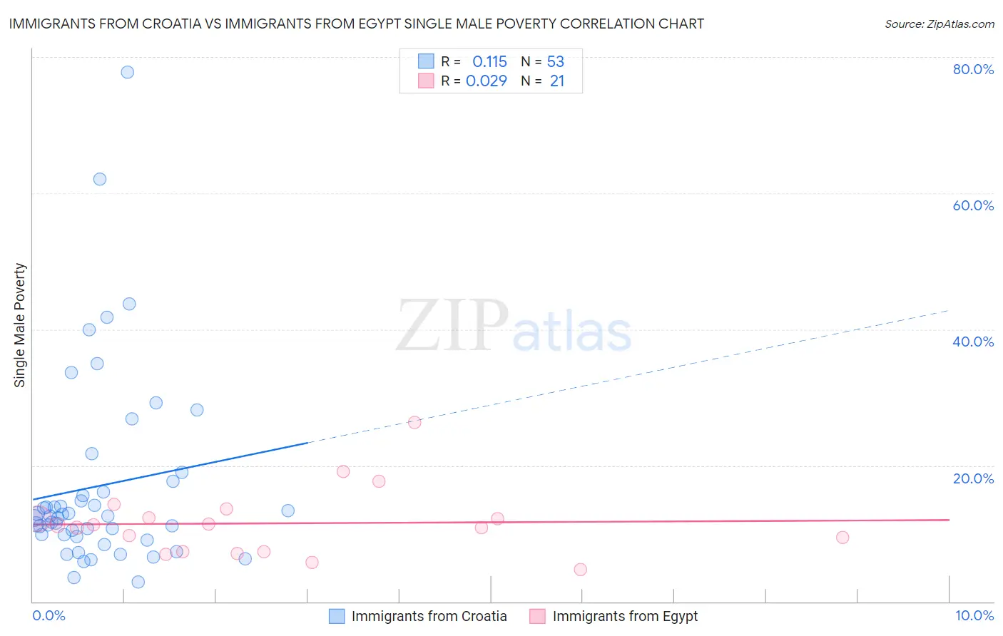Immigrants from Croatia vs Immigrants from Egypt Single Male Poverty
