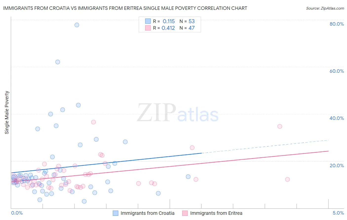 Immigrants from Croatia vs Immigrants from Eritrea Single Male Poverty