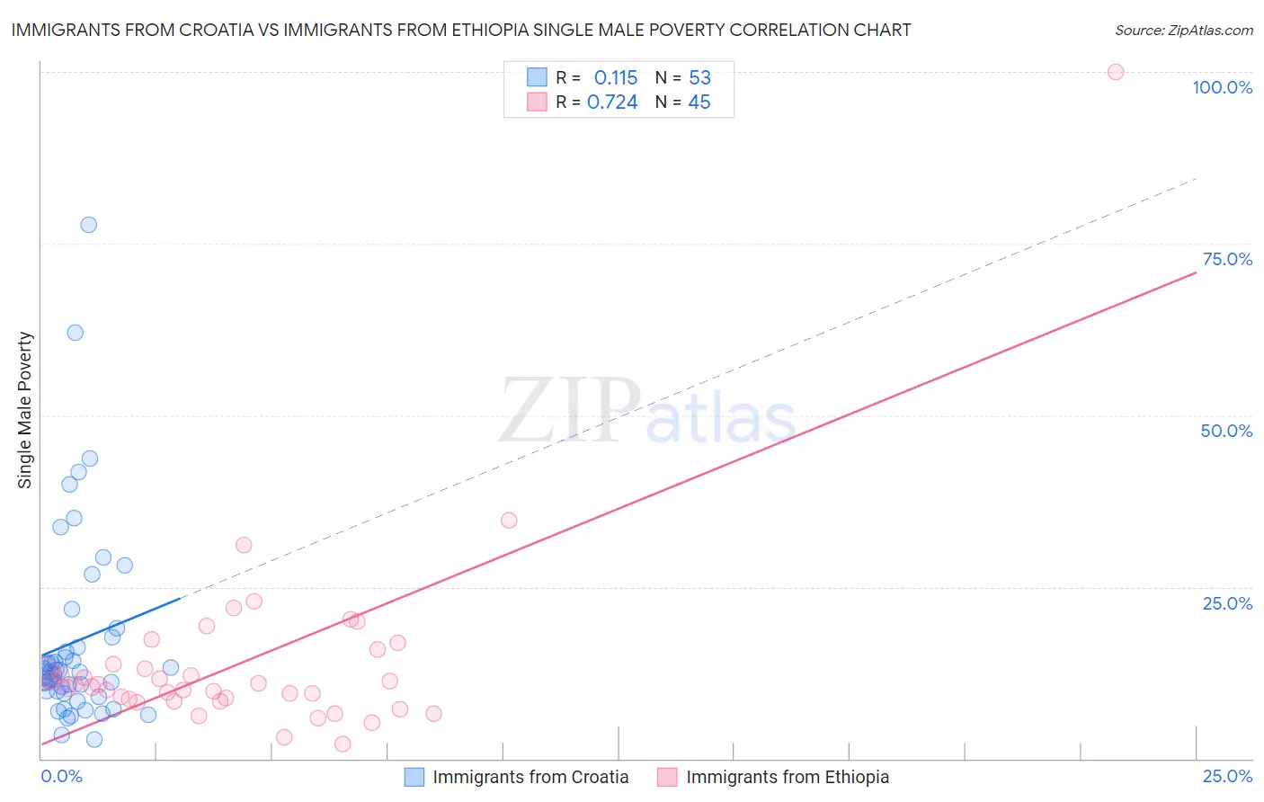 Immigrants from Croatia vs Immigrants from Ethiopia Single Male Poverty